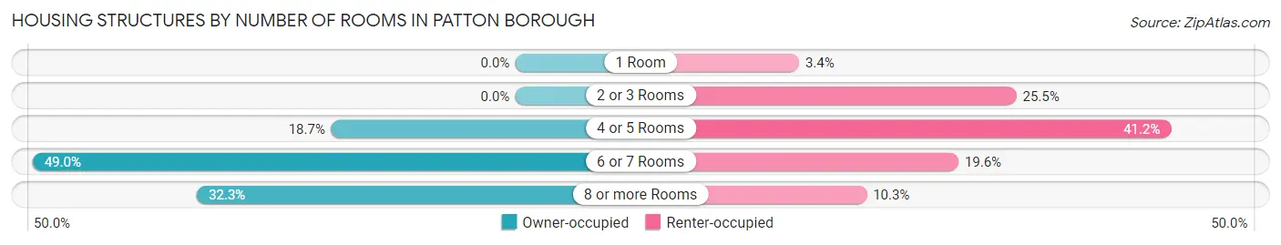 Housing Structures by Number of Rooms in Patton borough