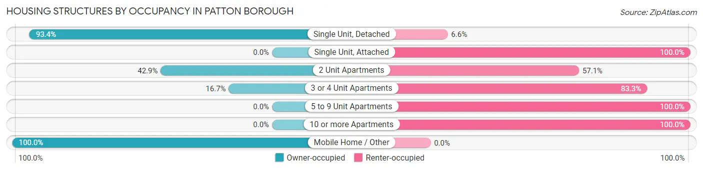 Housing Structures by Occupancy in Patton borough