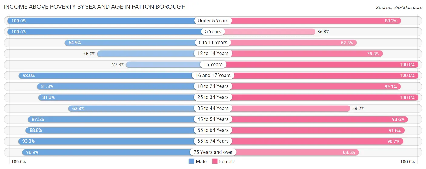 Income Above Poverty by Sex and Age in Patton borough