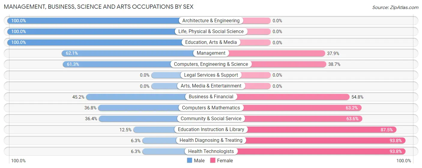 Management, Business, Science and Arts Occupations by Sex in Patton borough