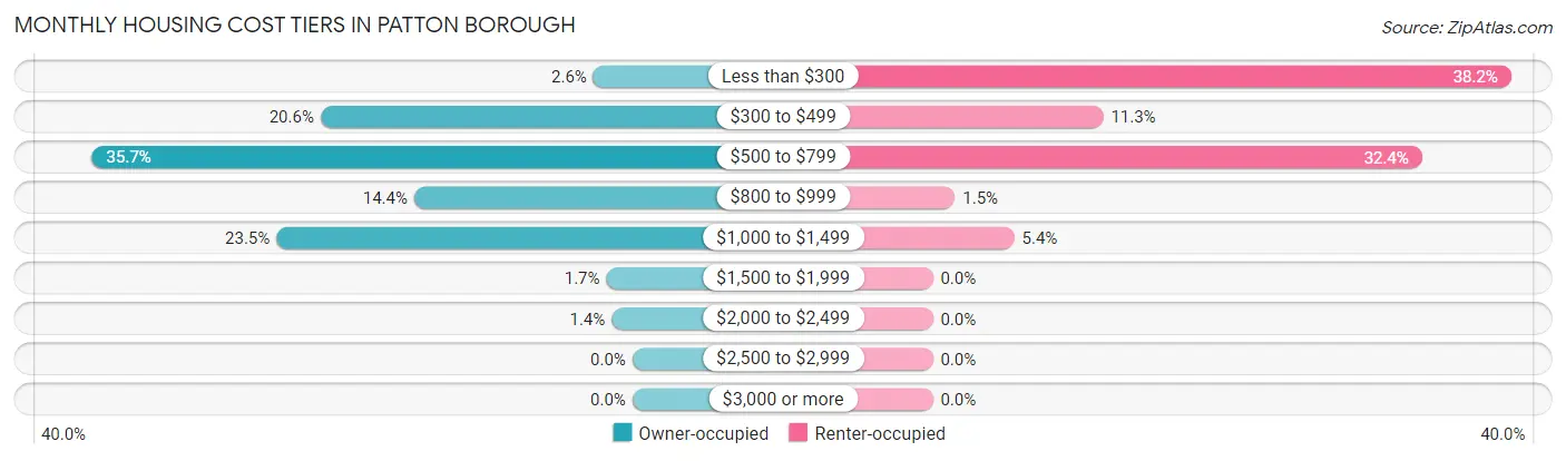 Monthly Housing Cost Tiers in Patton borough