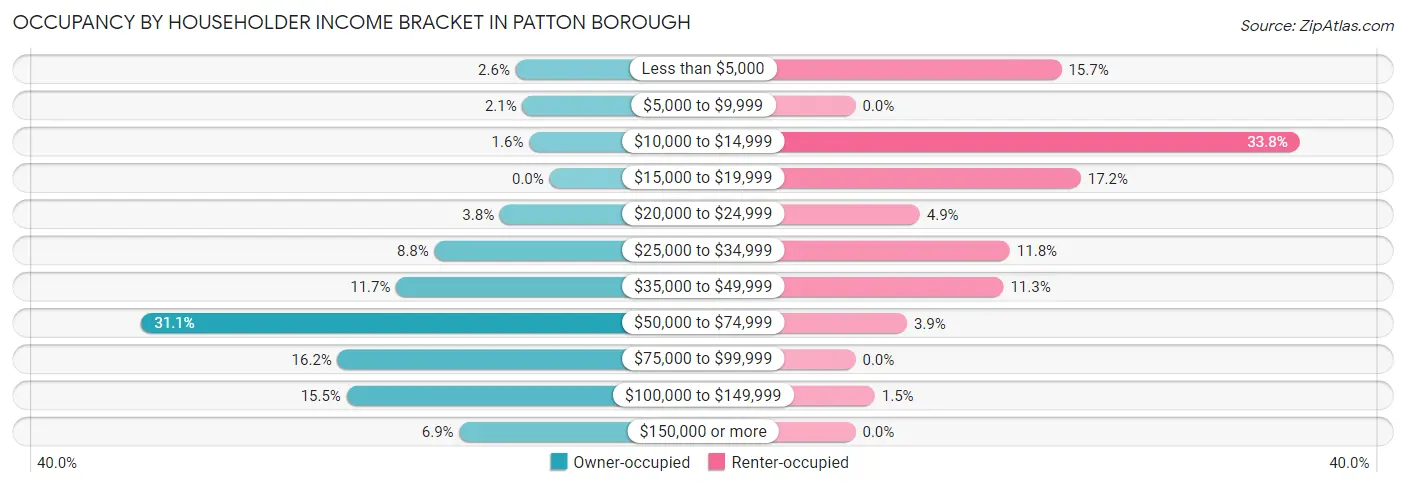 Occupancy by Householder Income Bracket in Patton borough