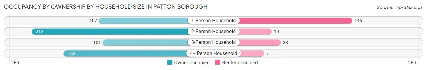 Occupancy by Ownership by Household Size in Patton borough