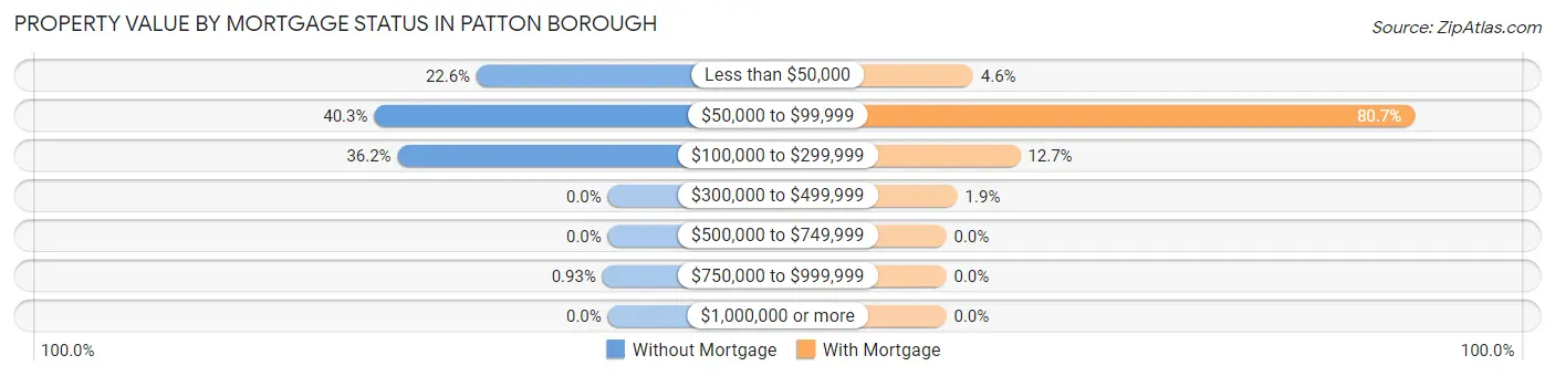 Property Value by Mortgage Status in Patton borough