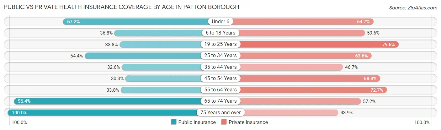 Public vs Private Health Insurance Coverage by Age in Patton borough