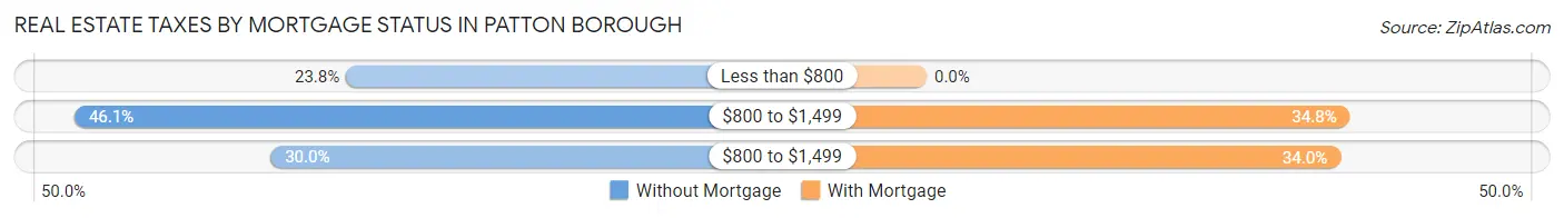 Real Estate Taxes by Mortgage Status in Patton borough