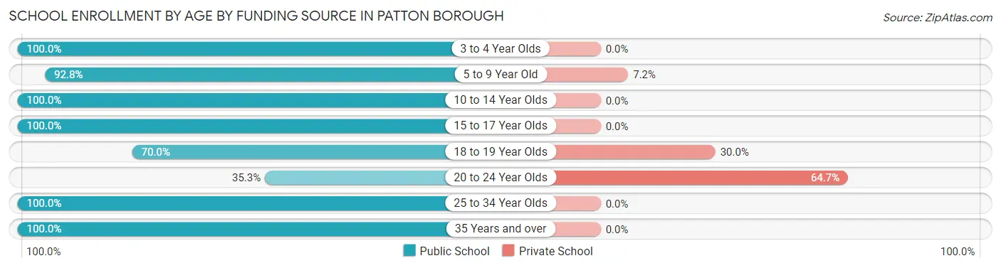 School Enrollment by Age by Funding Source in Patton borough