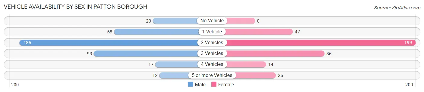 Vehicle Availability by Sex in Patton borough