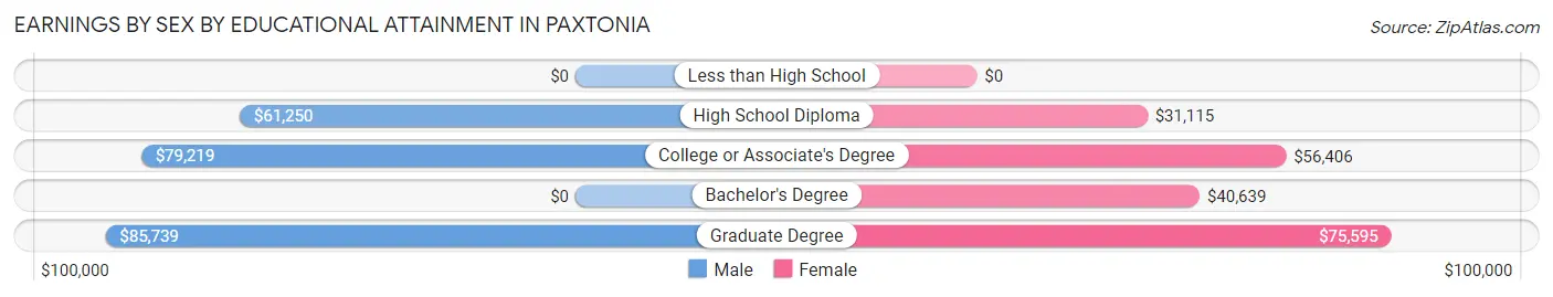 Earnings by Sex by Educational Attainment in Paxtonia