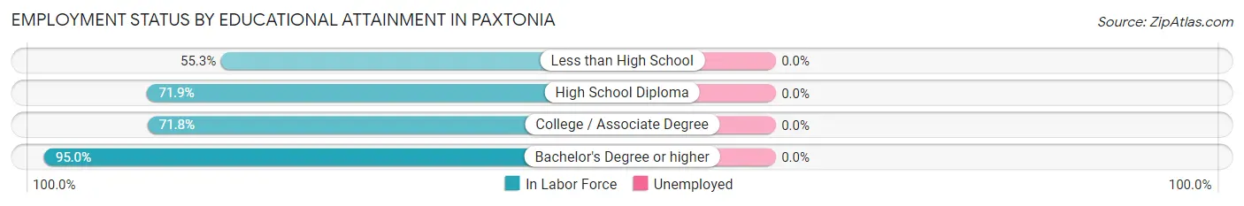 Employment Status by Educational Attainment in Paxtonia