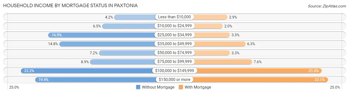 Household Income by Mortgage Status in Paxtonia