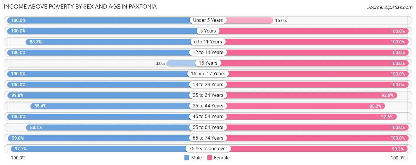 Income Above Poverty by Sex and Age in Paxtonia