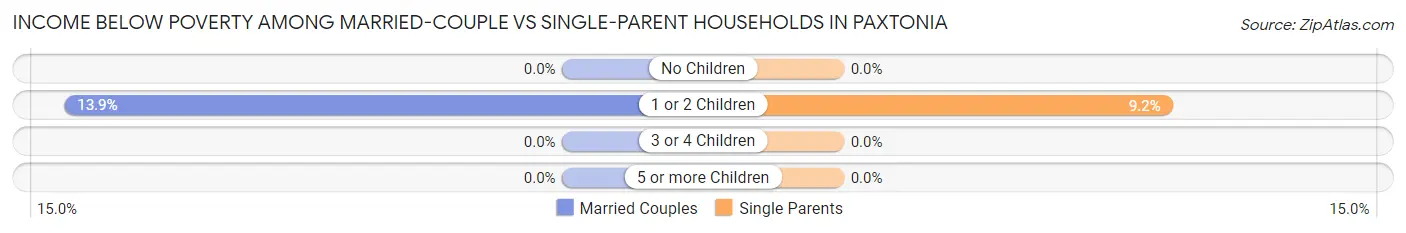 Income Below Poverty Among Married-Couple vs Single-Parent Households in Paxtonia