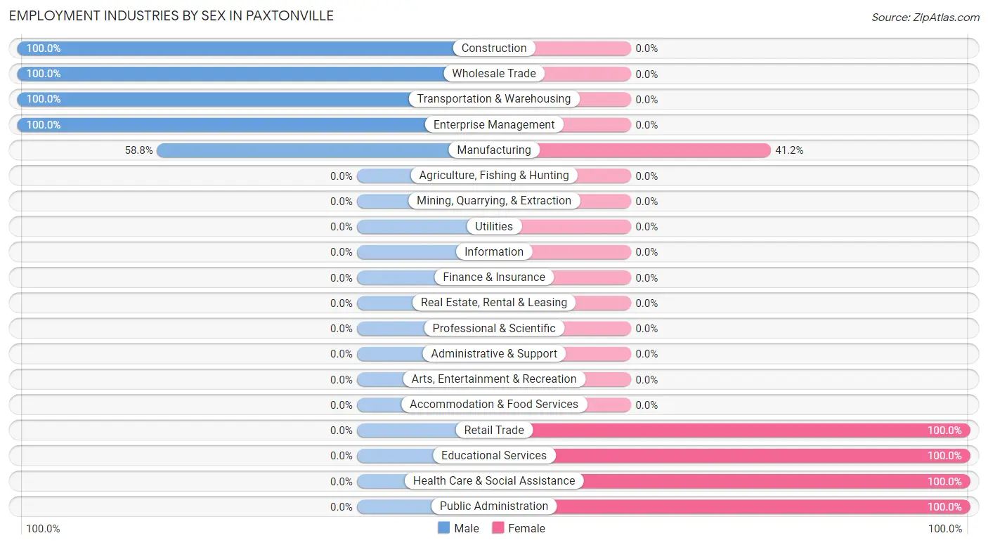 Employment Industries by Sex in Paxtonville