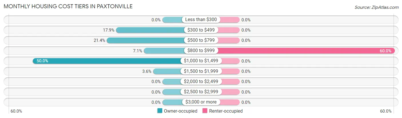 Monthly Housing Cost Tiers in Paxtonville