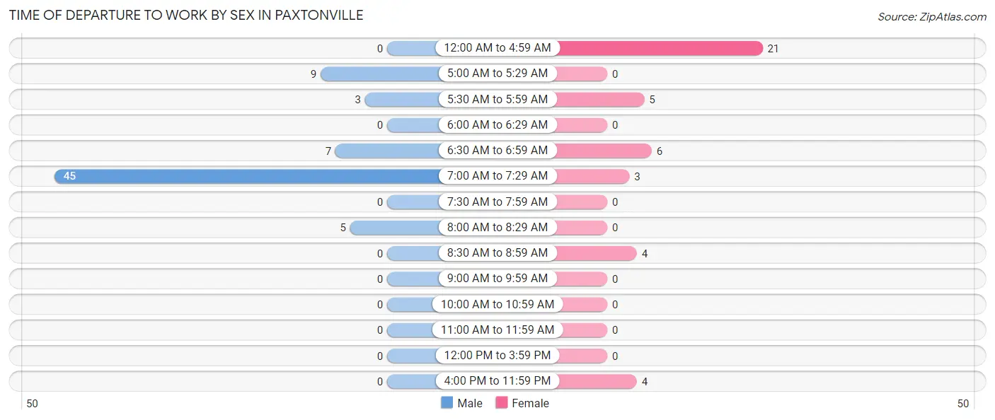 Time of Departure to Work by Sex in Paxtonville