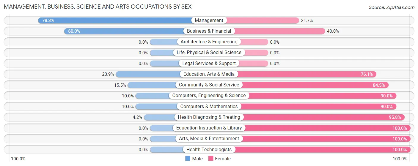 Management, Business, Science and Arts Occupations by Sex in Penn borough