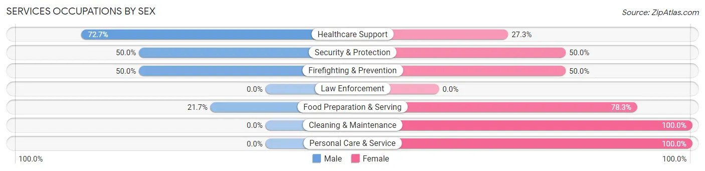 Services Occupations by Sex in Penn borough