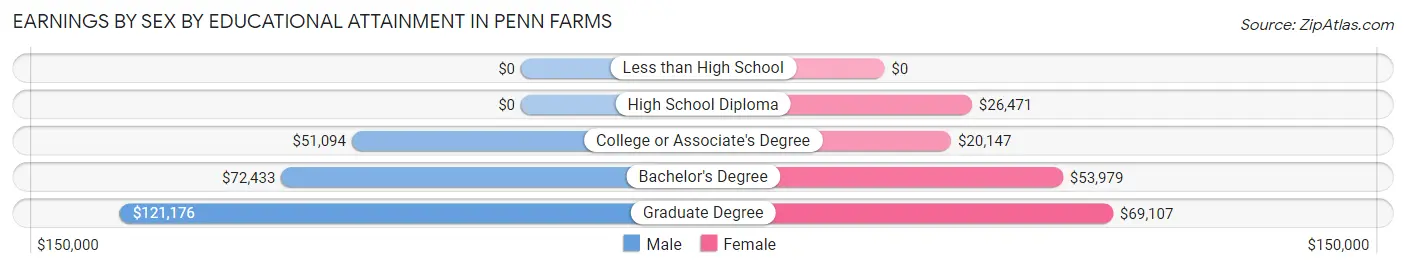 Earnings by Sex by Educational Attainment in Penn Farms