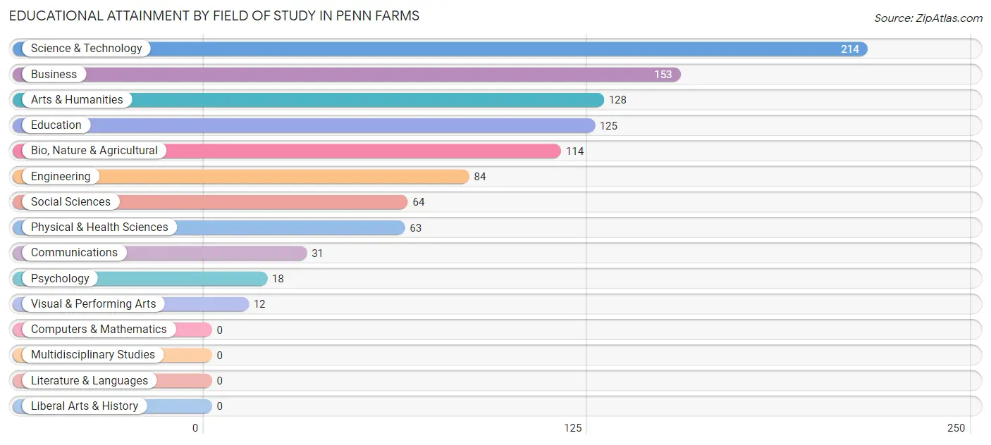 Educational Attainment by Field of Study in Penn Farms