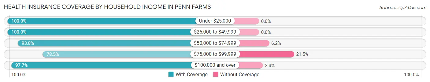 Health Insurance Coverage by Household Income in Penn Farms