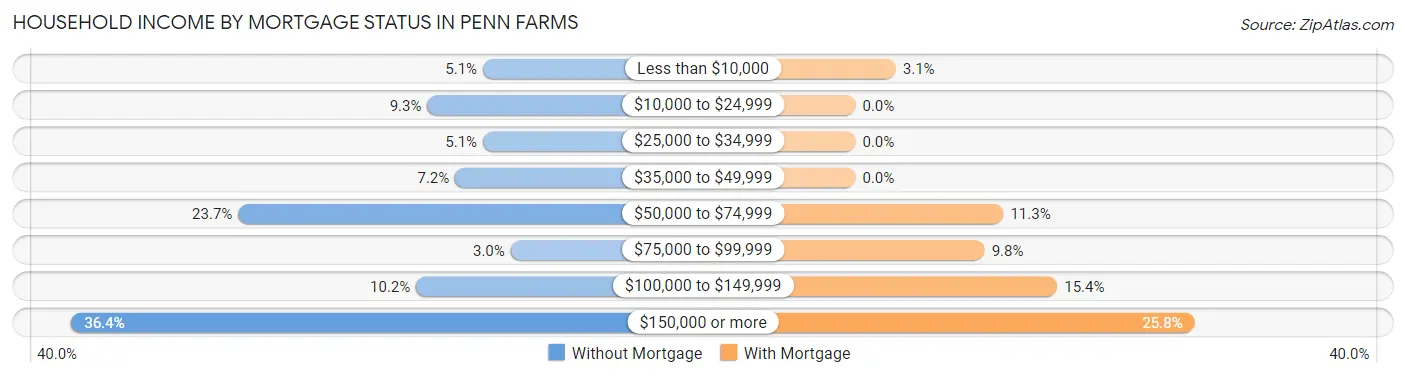 Household Income by Mortgage Status in Penn Farms