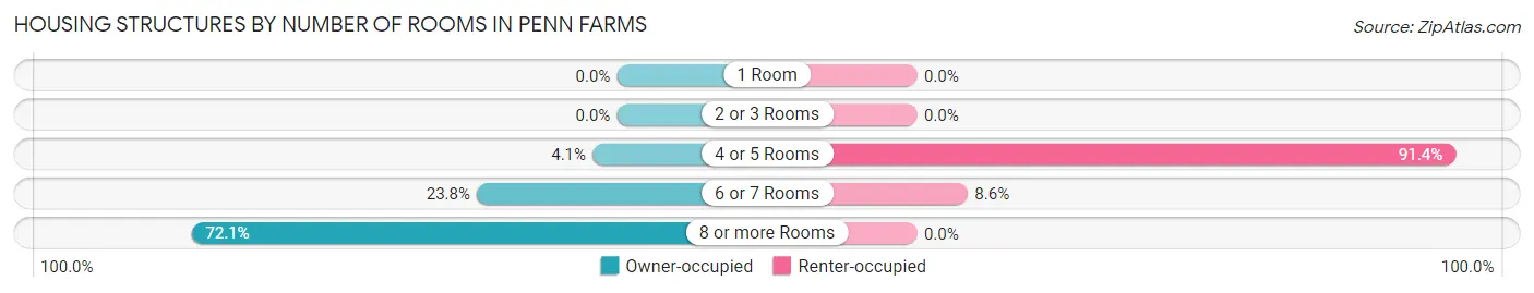 Housing Structures by Number of Rooms in Penn Farms