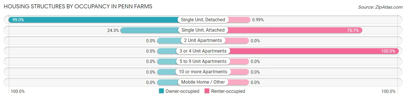 Housing Structures by Occupancy in Penn Farms