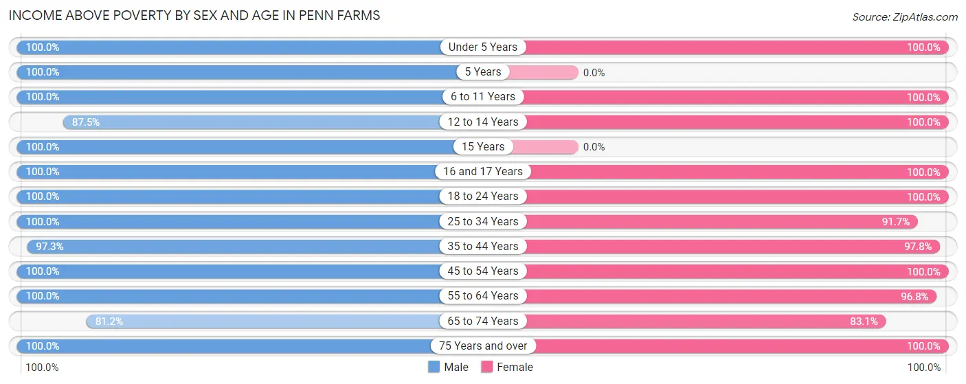 Income Above Poverty by Sex and Age in Penn Farms