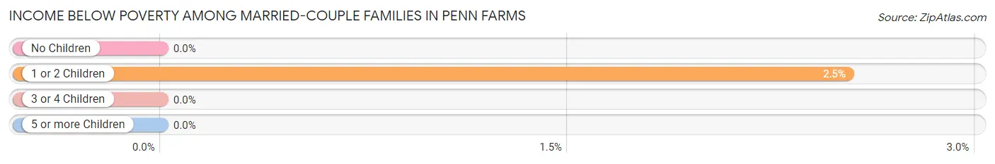 Income Below Poverty Among Married-Couple Families in Penn Farms