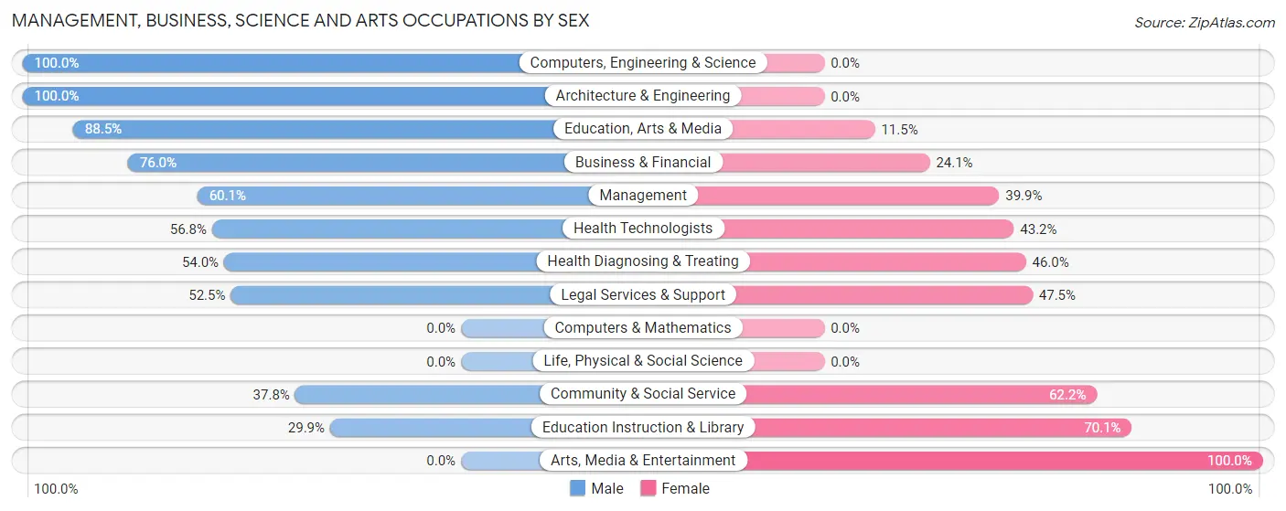 Management, Business, Science and Arts Occupations by Sex in Penn Farms
