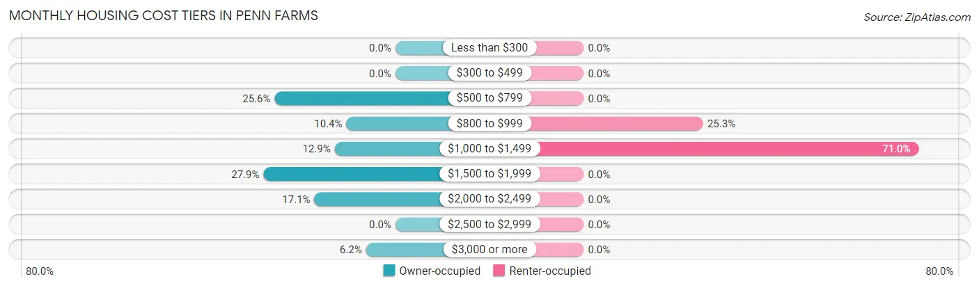 Monthly Housing Cost Tiers in Penn Farms
