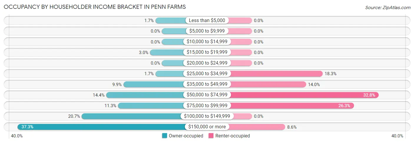 Occupancy by Householder Income Bracket in Penn Farms