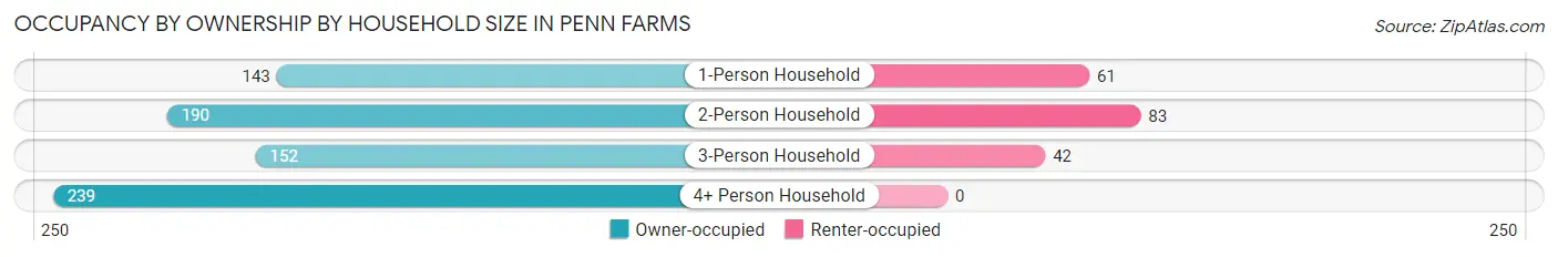 Occupancy by Ownership by Household Size in Penn Farms