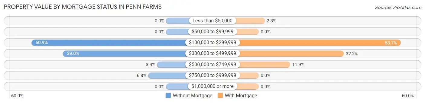 Property Value by Mortgage Status in Penn Farms