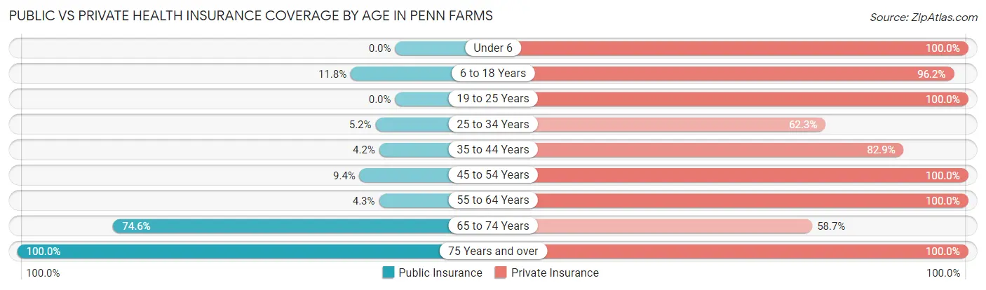 Public vs Private Health Insurance Coverage by Age in Penn Farms