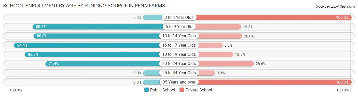 School Enrollment by Age by Funding Source in Penn Farms