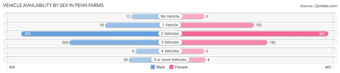 Vehicle Availability by Sex in Penn Farms
