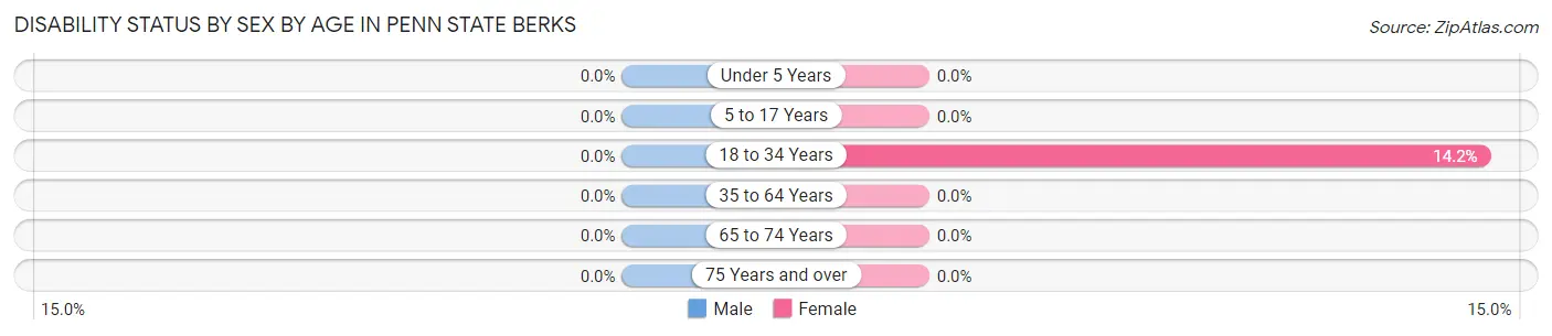 Disability Status by Sex by Age in Penn State Berks