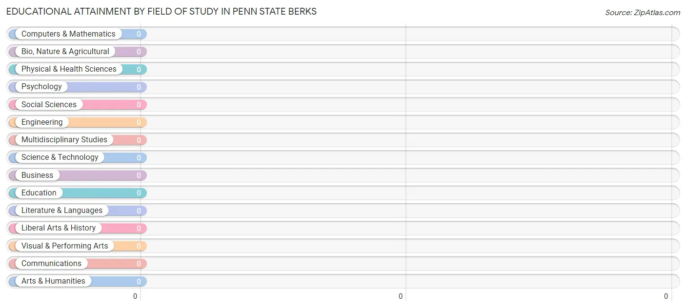 Educational Attainment by Field of Study in Penn State Berks