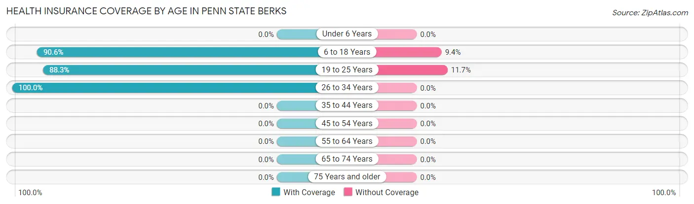 Health Insurance Coverage by Age in Penn State Berks