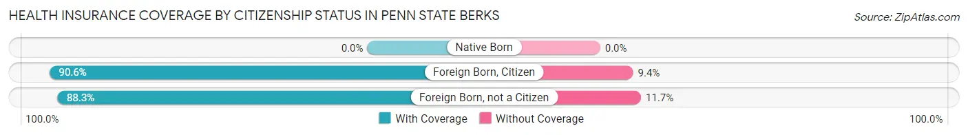 Health Insurance Coverage by Citizenship Status in Penn State Berks