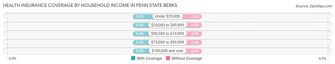 Health Insurance Coverage by Household Income in Penn State Berks