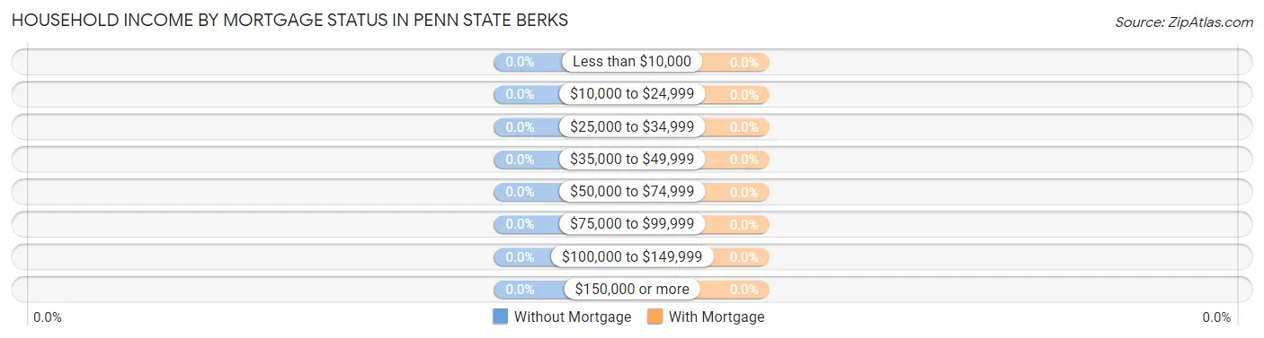 Household Income by Mortgage Status in Penn State Berks