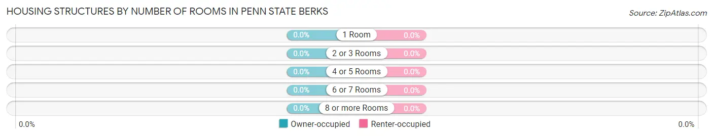 Housing Structures by Number of Rooms in Penn State Berks