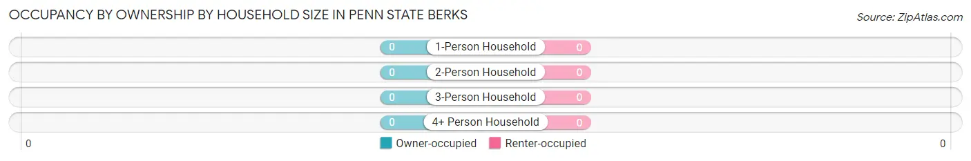Occupancy by Ownership by Household Size in Penn State Berks