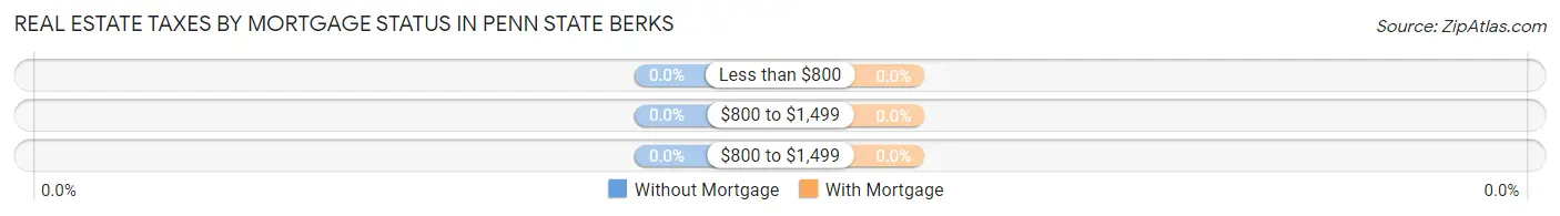 Real Estate Taxes by Mortgage Status in Penn State Berks