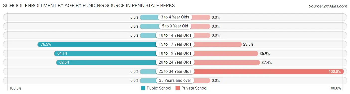 School Enrollment by Age by Funding Source in Penn State Berks