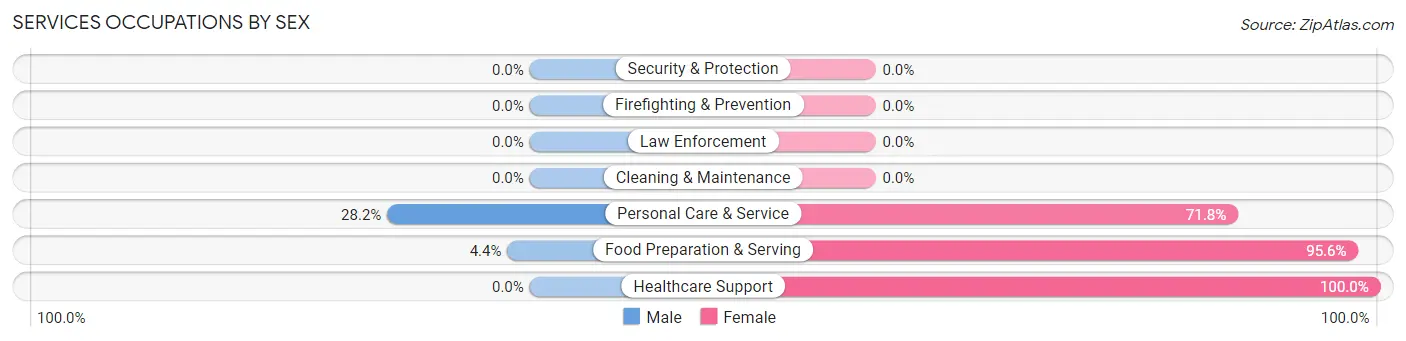 Services Occupations by Sex in Penn State Berks