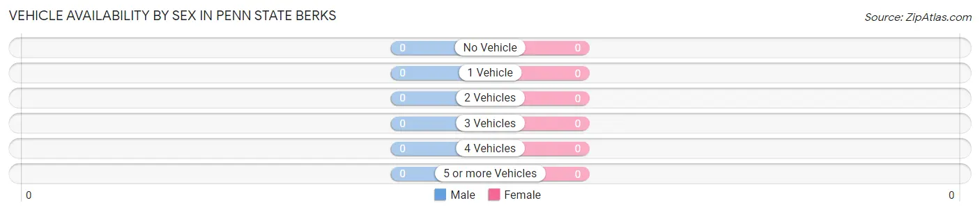 Vehicle Availability by Sex in Penn State Berks